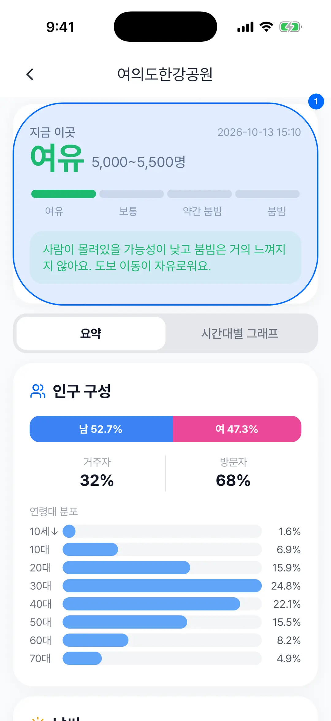 장소 상세 — 혼잡도, 시간대별 예보, 날씨, 대중교통·따릉이·주차, 주변 행사